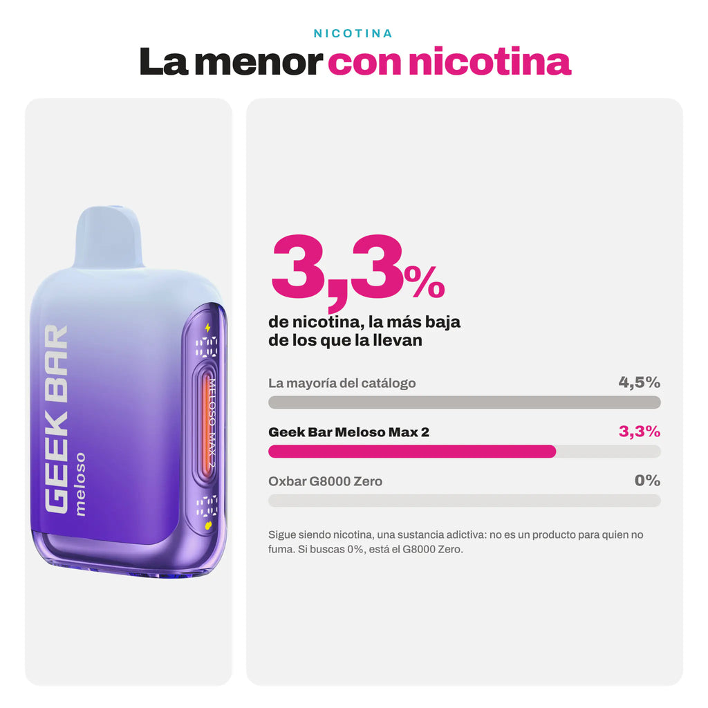 Nicotina del Geek Bar Meloso Max 2: 3,3%, menos que el 4,5% de la mayoría del catálogo; para 0% está el Oxbar G8000 Zero