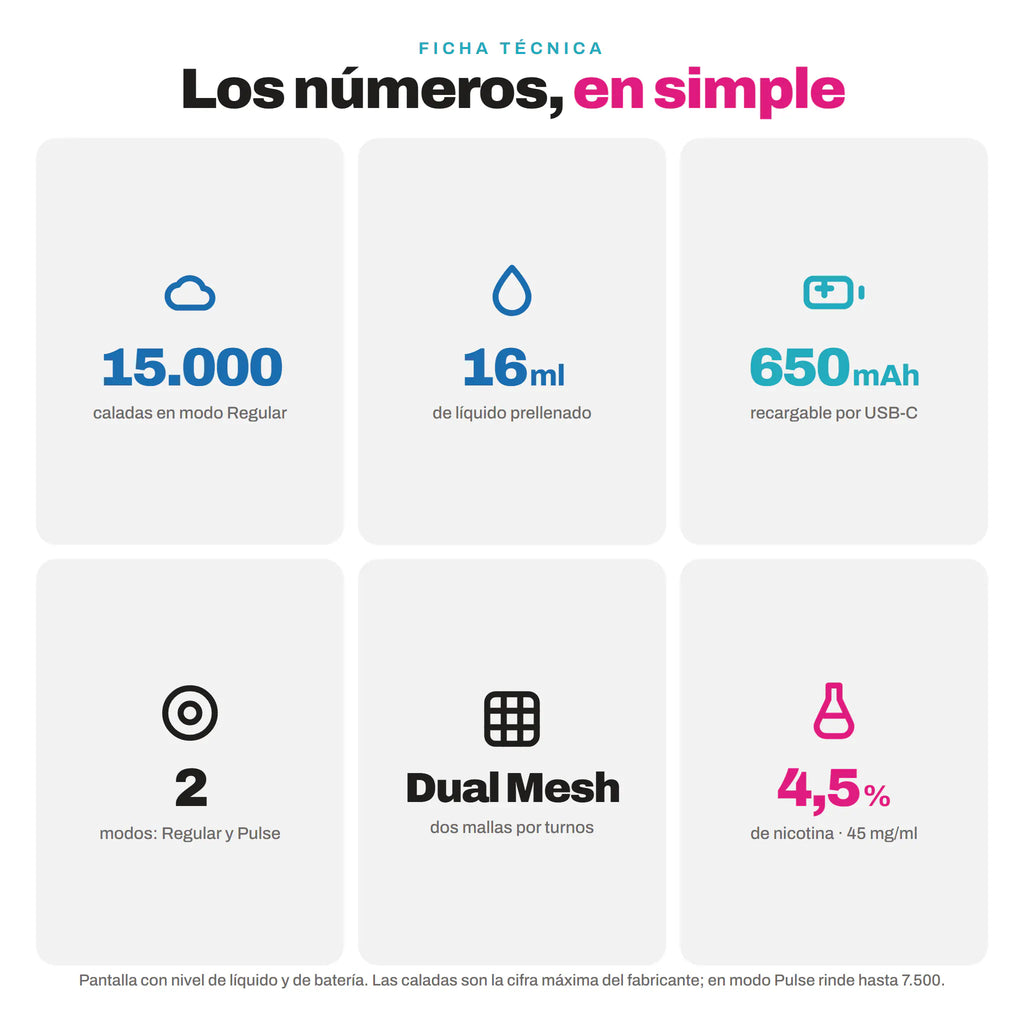 Ficha técnica del Geek Bar Pulse 15000: 15.000 caladas, 16 ml, batería de 650 mAh, dos modos, resistencia Dual Mesh y 4,5% de nicotina