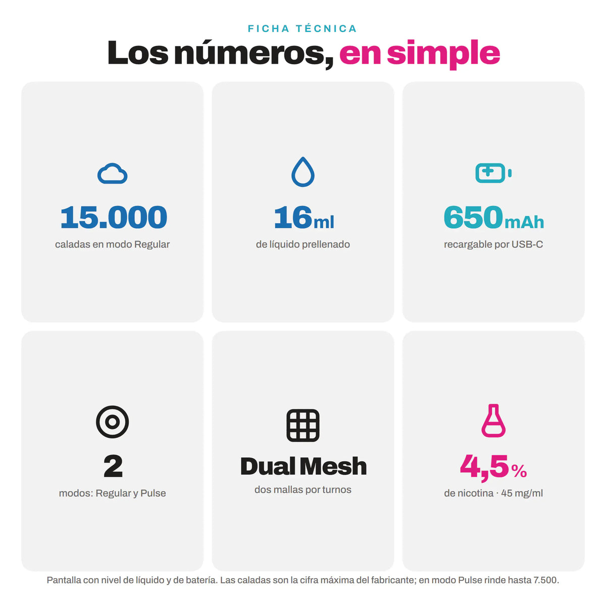 Ficha técnica del Geek Bar Pulse 15000: 15.000 caladas, 16 ml, batería de 650 mAh, dos modos, resistencia Dual Mesh y 4,5% de nicotina