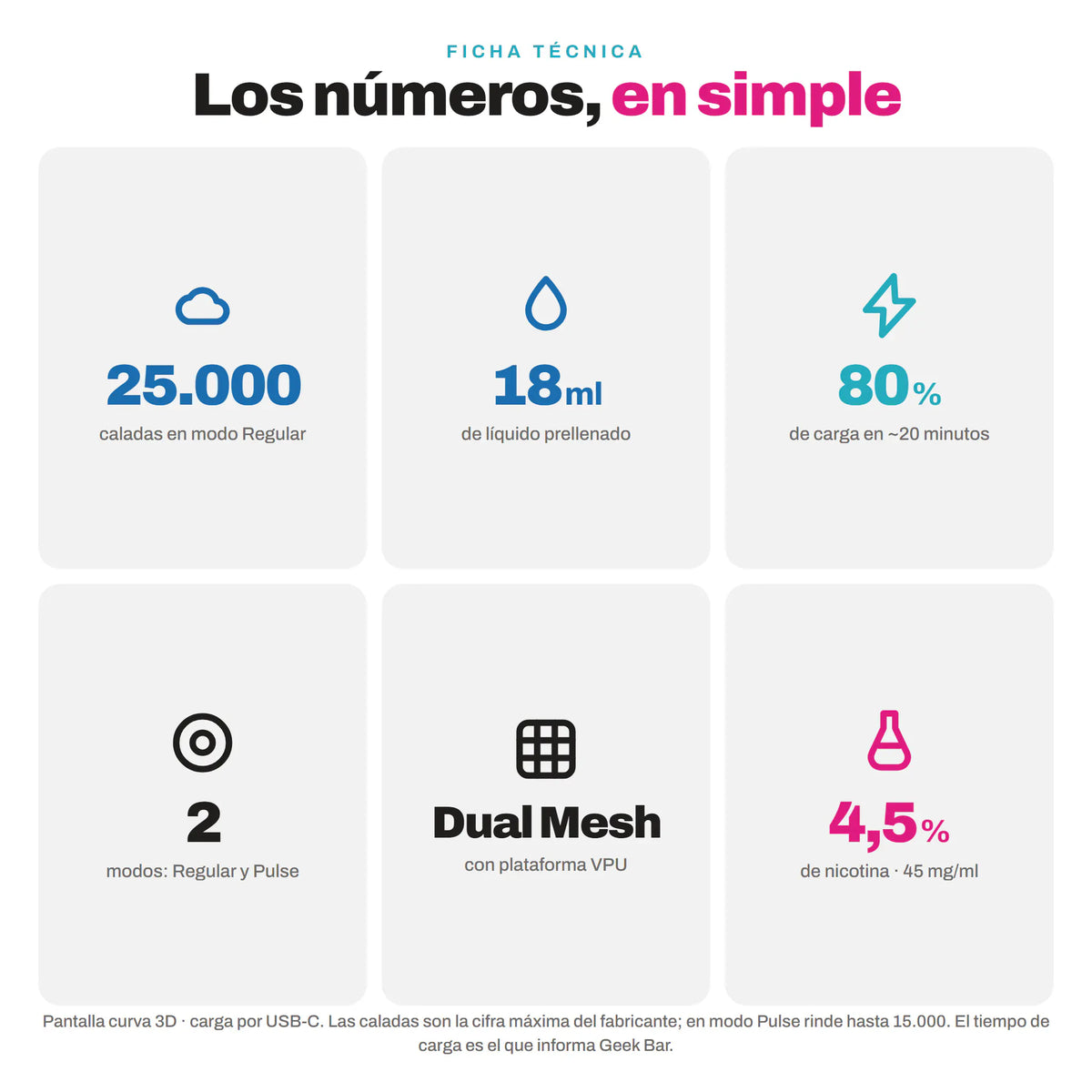 Ficha técnica del Geek Bar Pulse X 25000: 25.000 caladas, 18 ml, 80% de carga en unos 20 minutos, dos modos, resistencia Dual Mesh con VPU y 4,5% de nicotina